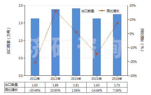 2012-2016年中國硫化海綿橡膠制其他制品(硬質(zhì)橡膠的除外)(HS40161090)出口量及增速統(tǒng)計 2012-2016年中國硫化海綿橡膠制其他制品(硬質(zhì)橡膠的除外)(HS40161090)出口量及增速統(tǒng)計